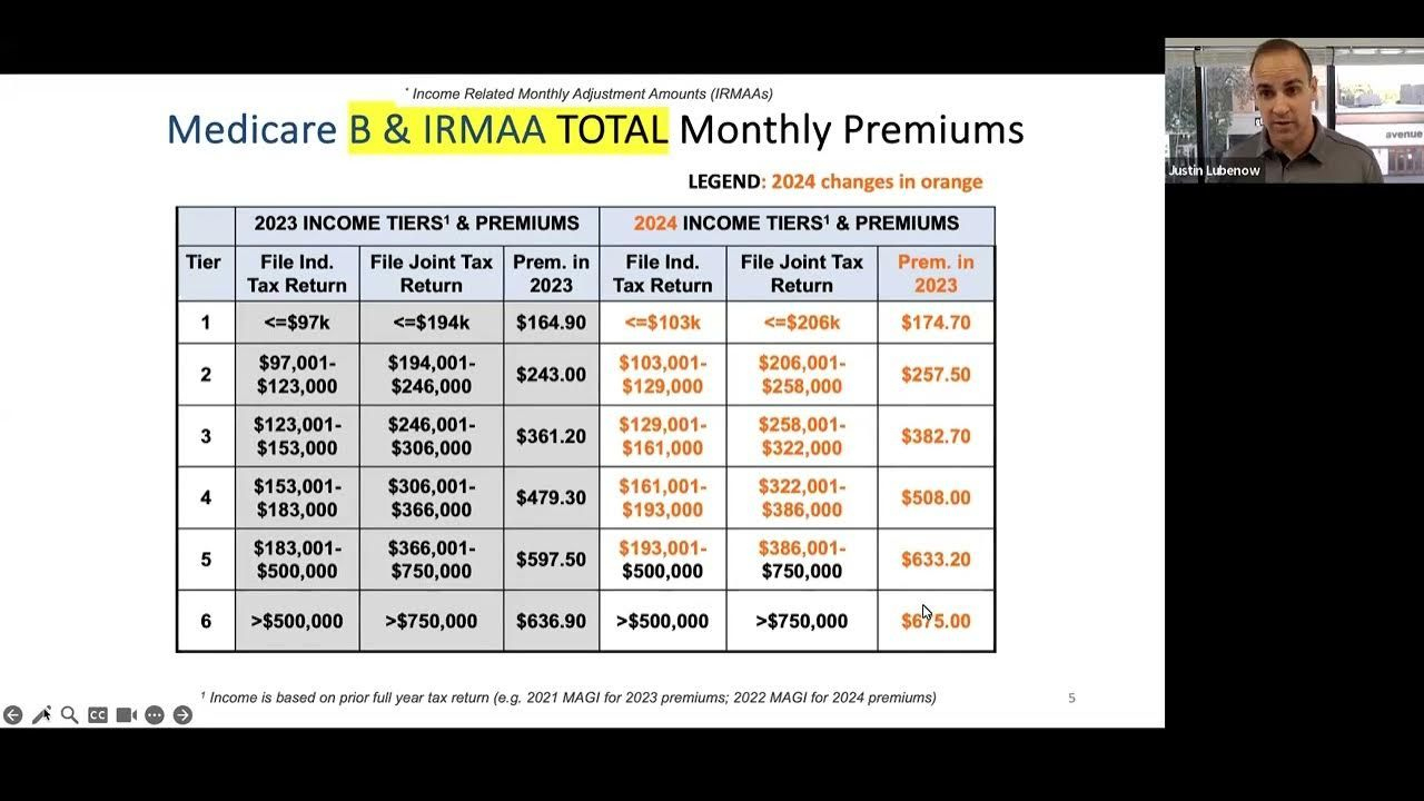 2024 Medicare Changes with regard to Medicare Part B Premium 2024 Chart Printable