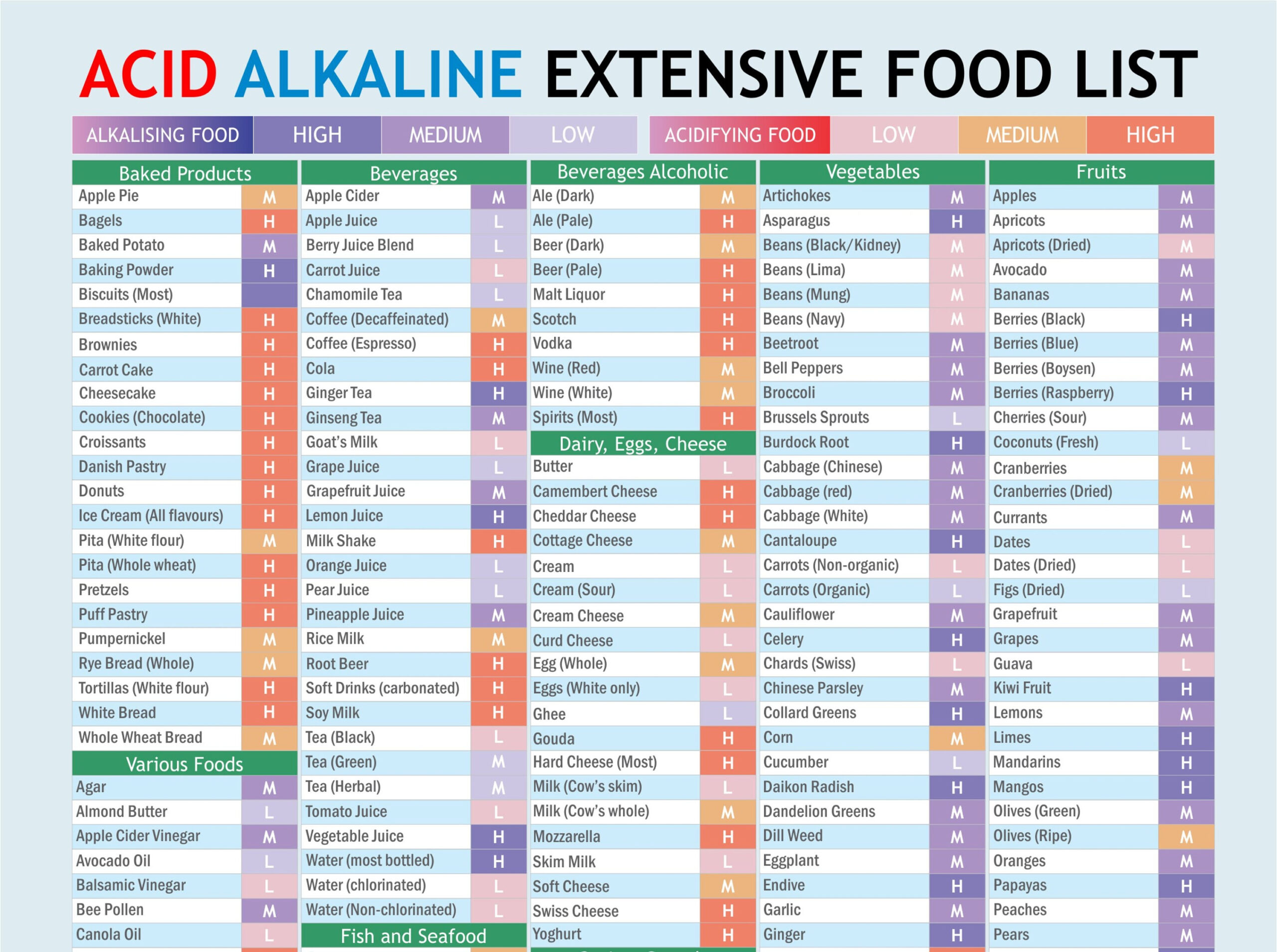 Acid Alkaline Extensive Food List, Colour-Coded, Wall Chart And for Acid Alkaline Food Chart Printable