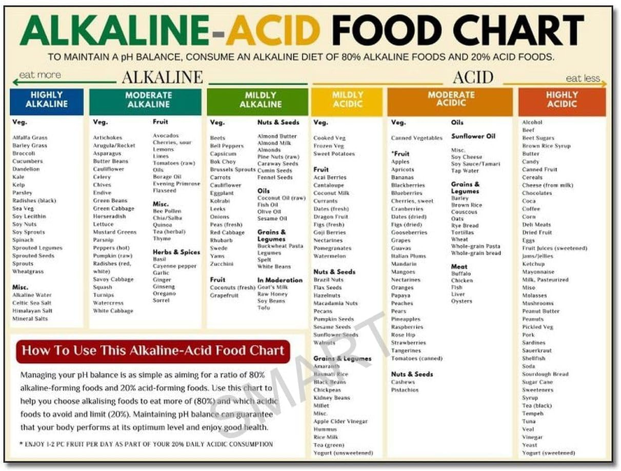 Alkaline Acid Food Chart Poster Healthy Eating Ghana | Ubuy with regard to Acid Alkaline Food Chart Printable