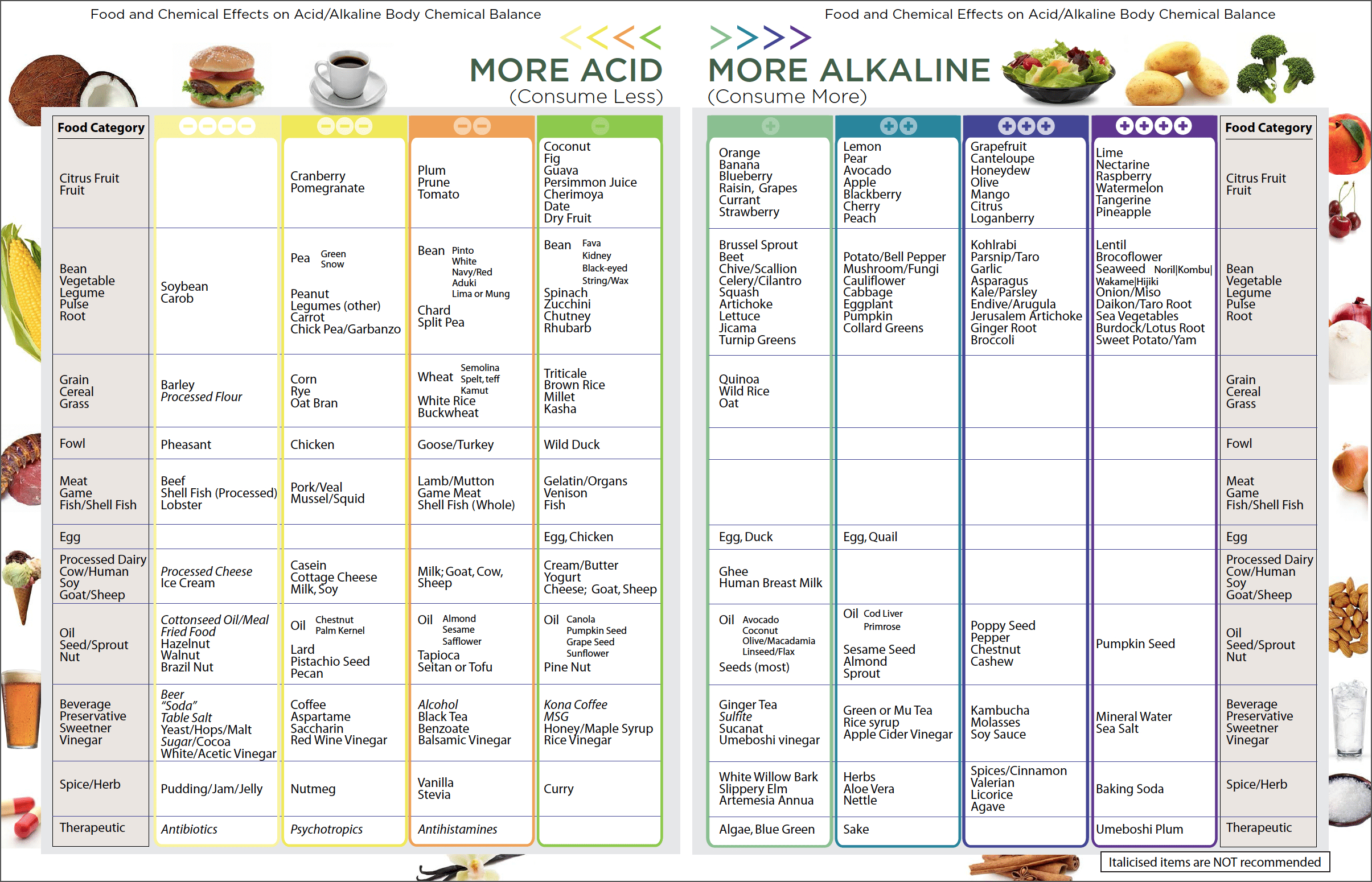 Alkaline Food Chart | Dr. Russell Jaffe intended for Acid Alkaline Food Chart Printable