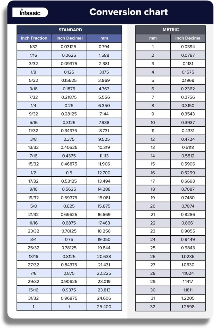 Amazon: Infassic Fraction To Decimal To Millimeter (Mm for Inch To Mm Conversion Chart Printable