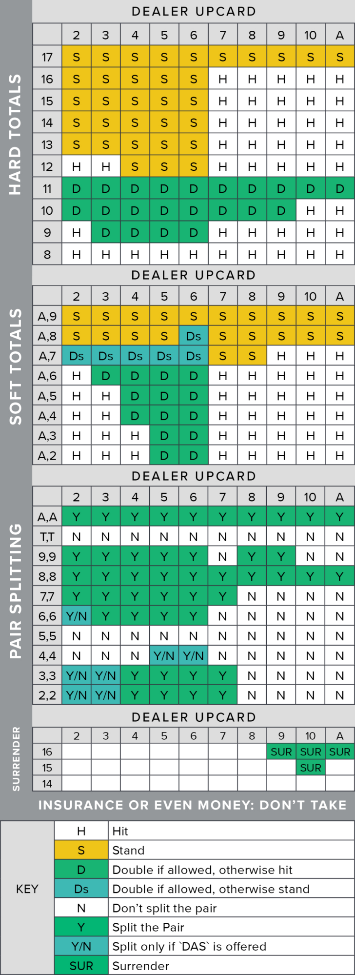 Basic Strategy Blackjack Chart Printable
