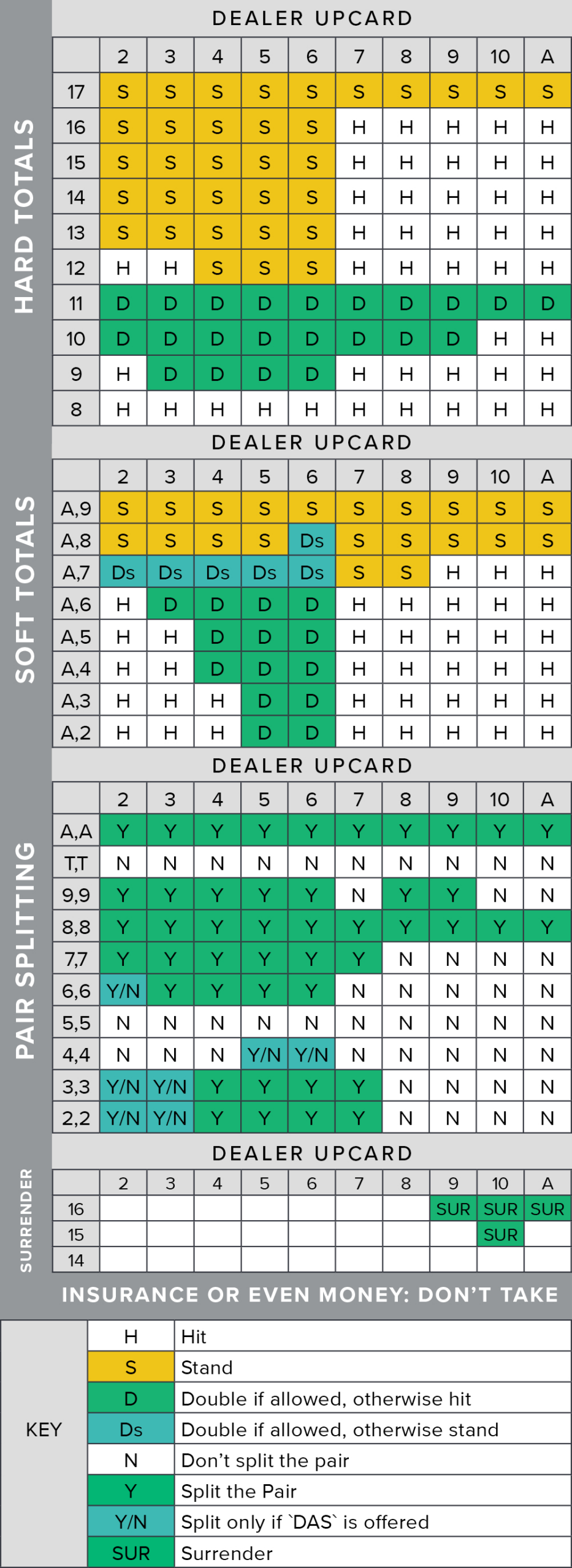 Blackjack Strategy Charts - How To Play Perfect Blackjack with Basic Strategy Blackjack Chart Printable