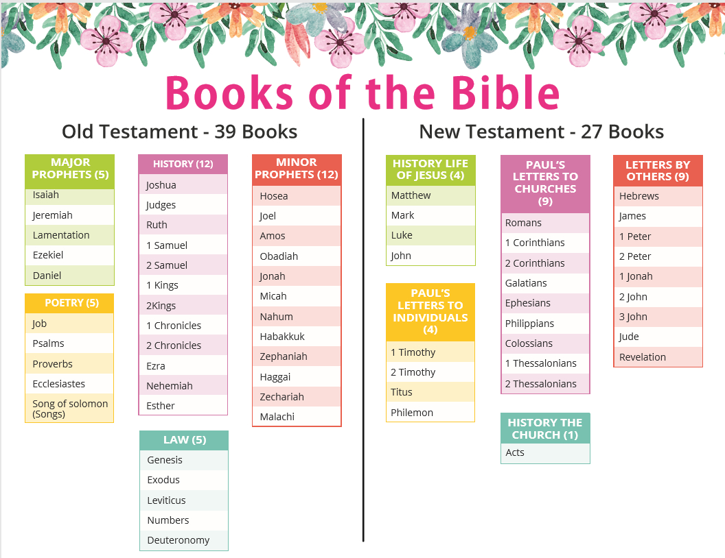 Books Of The Bible Printable Chart in Books of The Bible Chart Printable