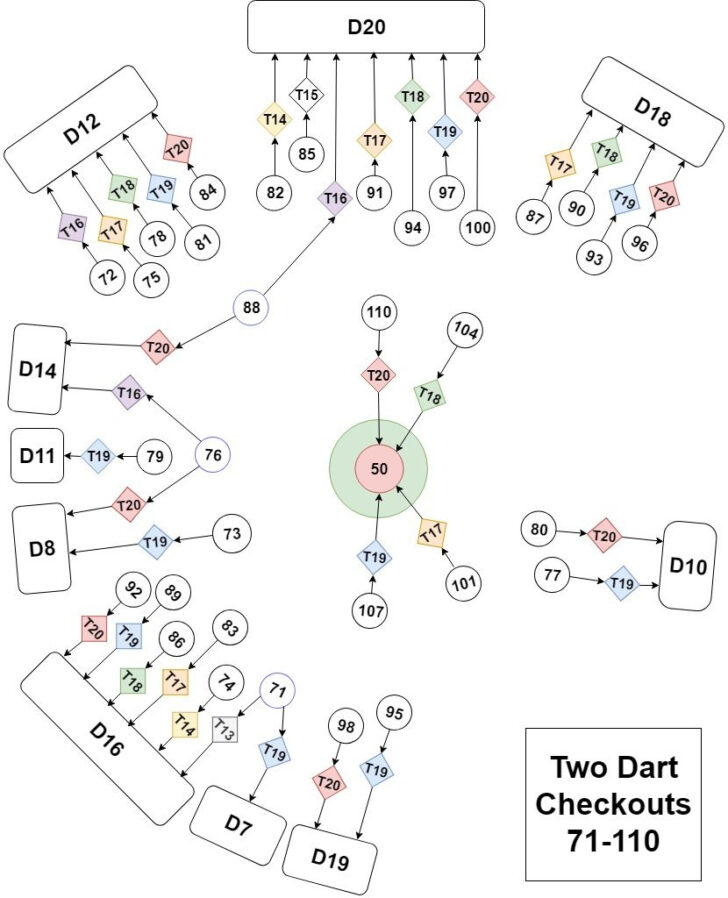 Dart Out Chart Printable