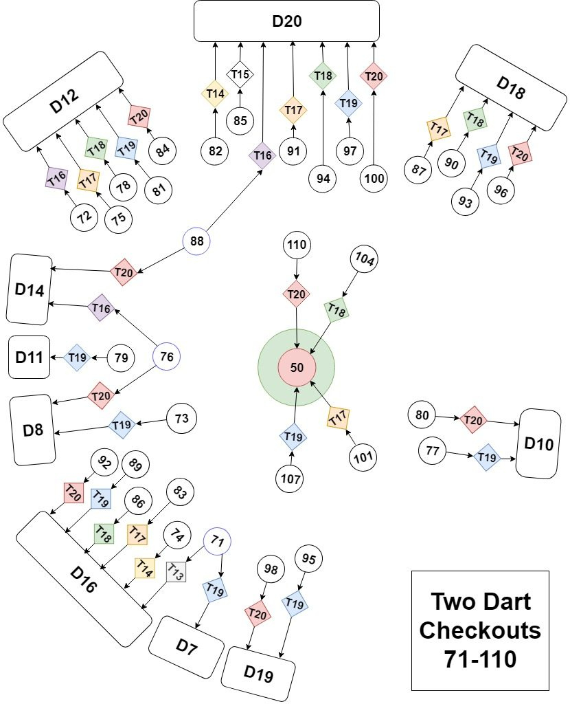 Checkout Chart – Darts Checkout Assistant throughout Dart Out Chart Printable