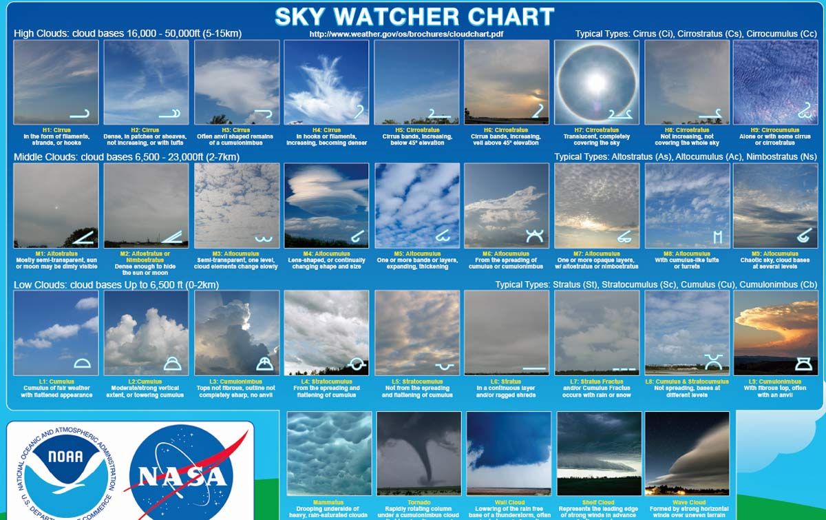 Cloud Chart ~ Free | Diy Homeschooler for Cloud Chart Printable