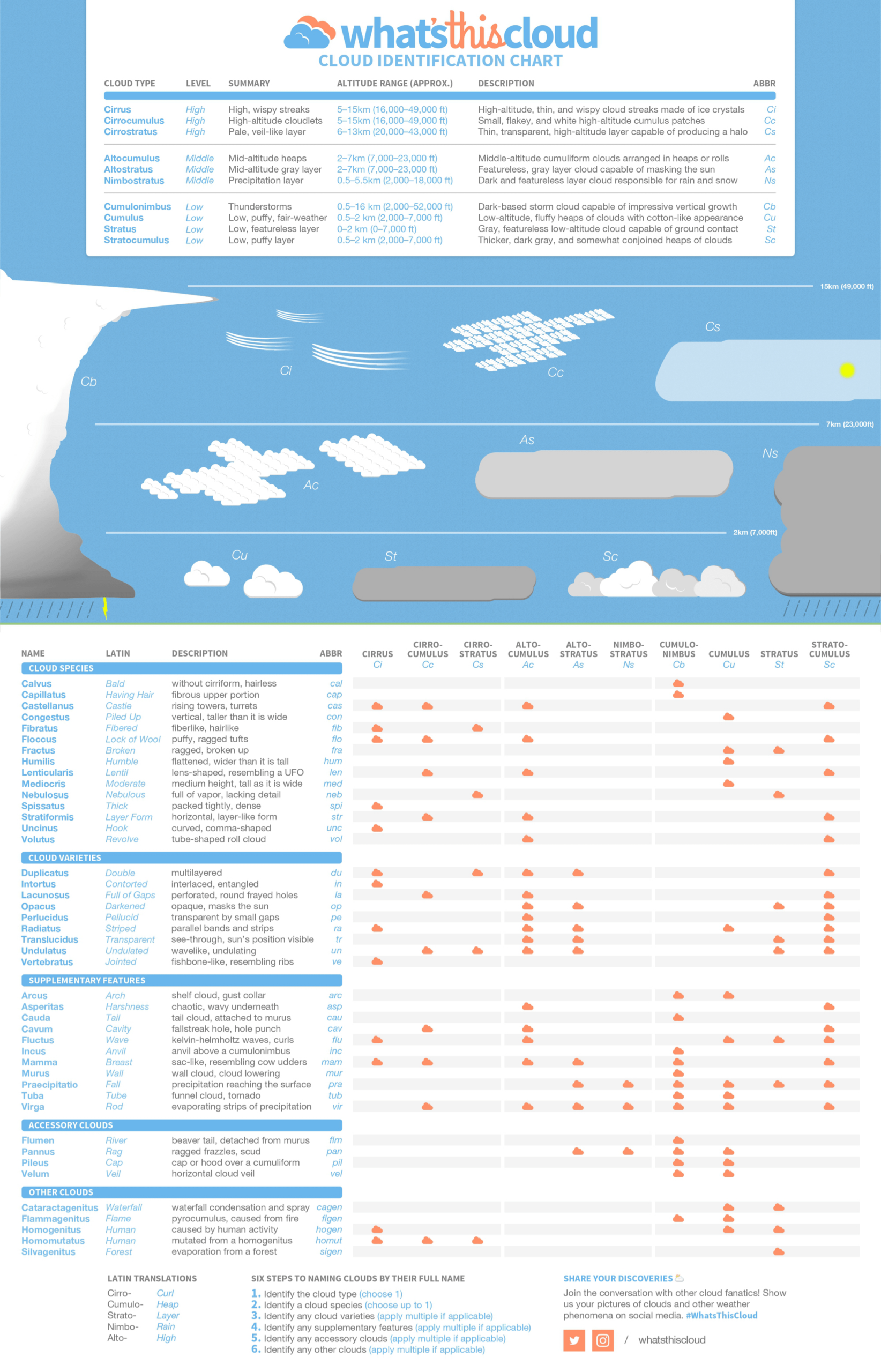 Cloud Identification Chart: Infographic &amp;amp; Printable Pdf regarding Cloud Chart Printable
