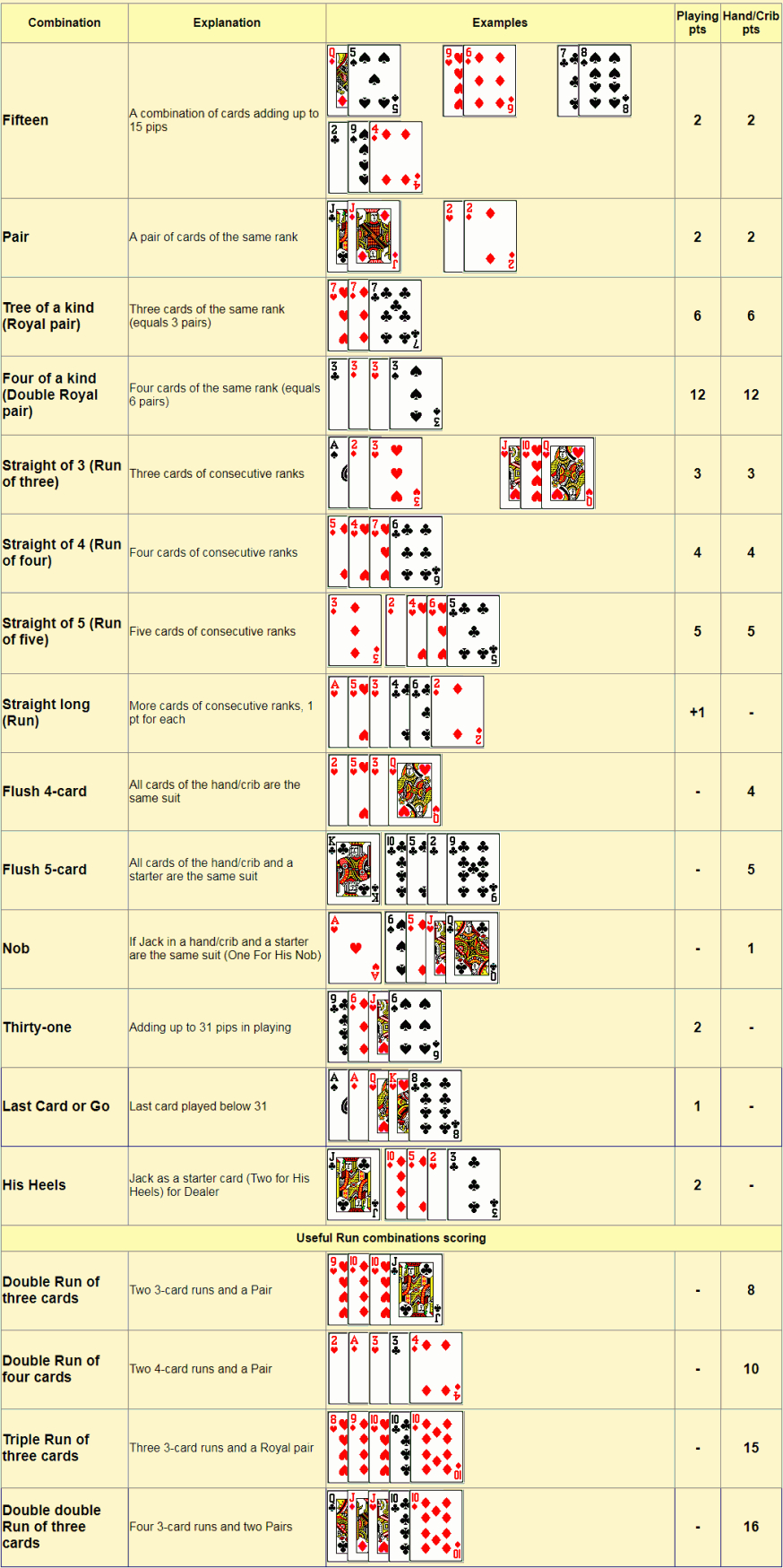 Cribbage Scoring Chart. Cribbage Hand Score And Play Score within Cribbage Scoring Chart Printable