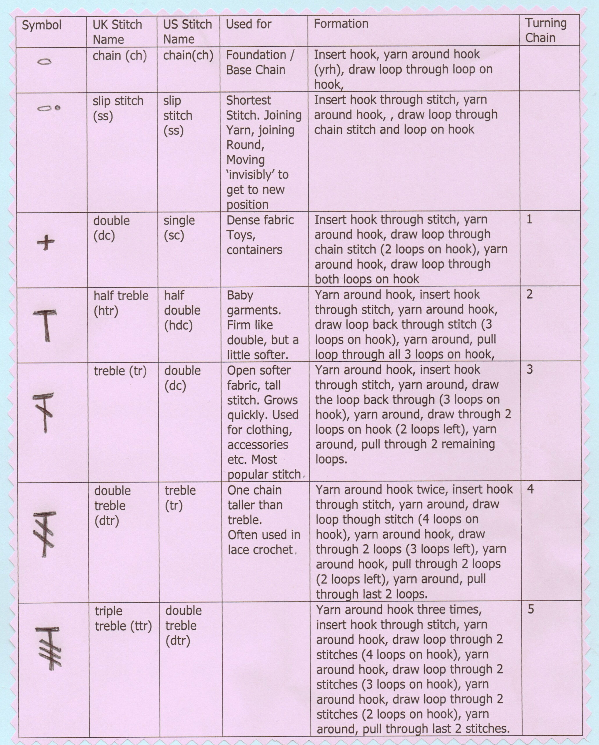 Crochet Stitch Summary Chart | Thestitchsharer regarding Crochet Stitch Chart Printable