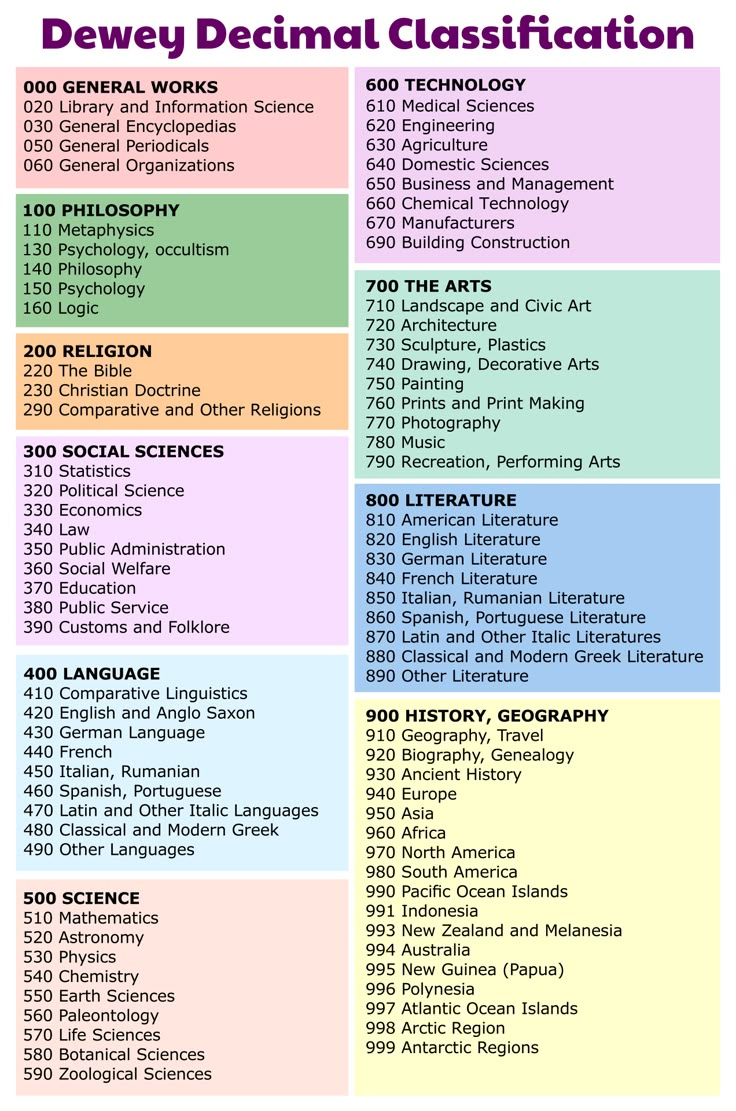 Dewey Decimal System Posters For - 10 Free Pdf Printables | Printablee within Dewey Decimal Chart Printable