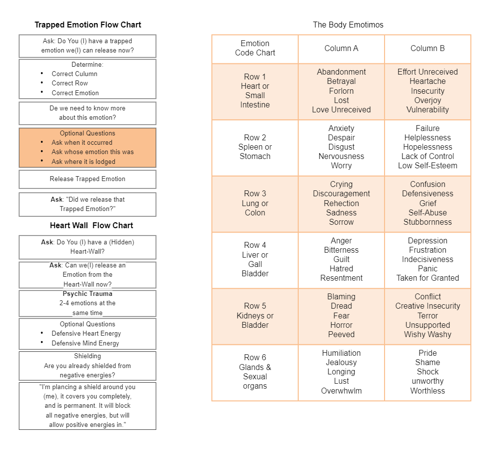 Emotion Code Heart Wall Chart | Edrawmax Templates for The Emotion Code Chart Printable
