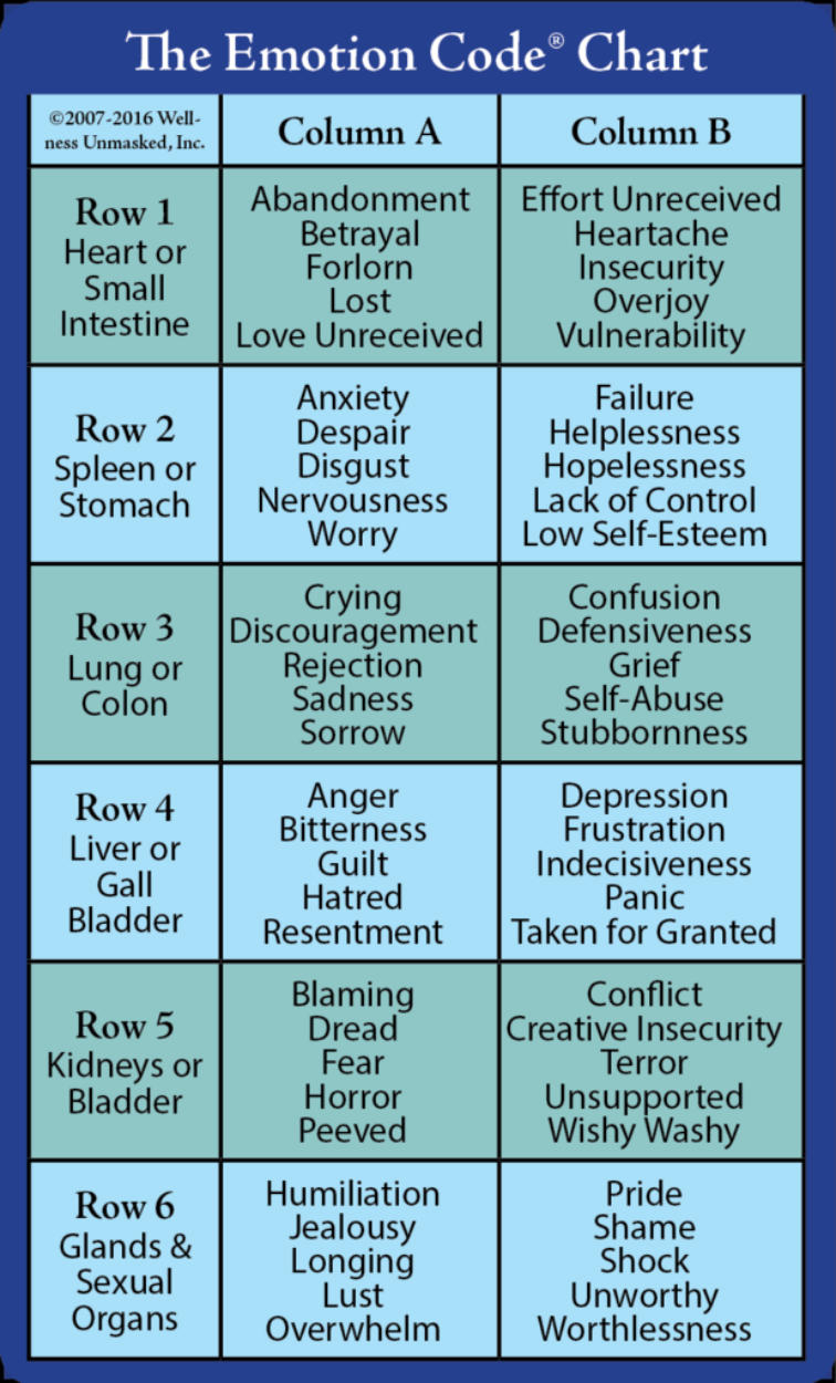 Emotional Code Chart | Reiki Wellness | Reiki, Acupunture, Chinese pertaining to The Emotion Code Chart Printable