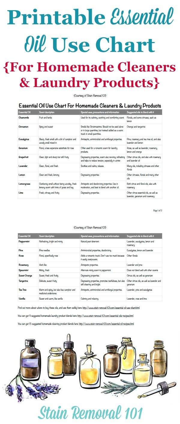Essential Oil Use Chart For Homemade Cleaners &amp;amp; Laundry Products inside Essential Oil Chart Printable