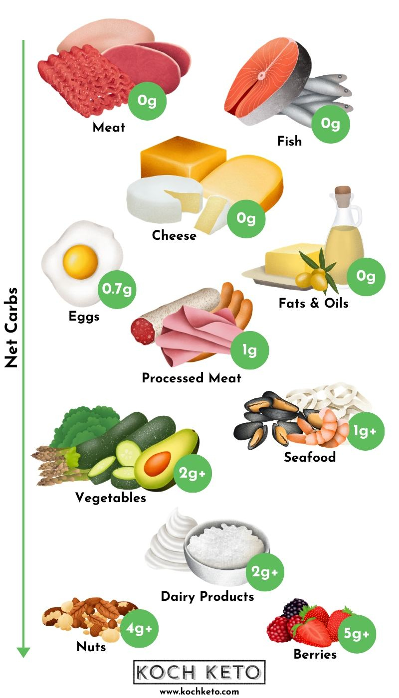 Extensive Keto Food List For Beginners (+ Free Printable Pdf!) pertaining to Keto Food Chart Printable