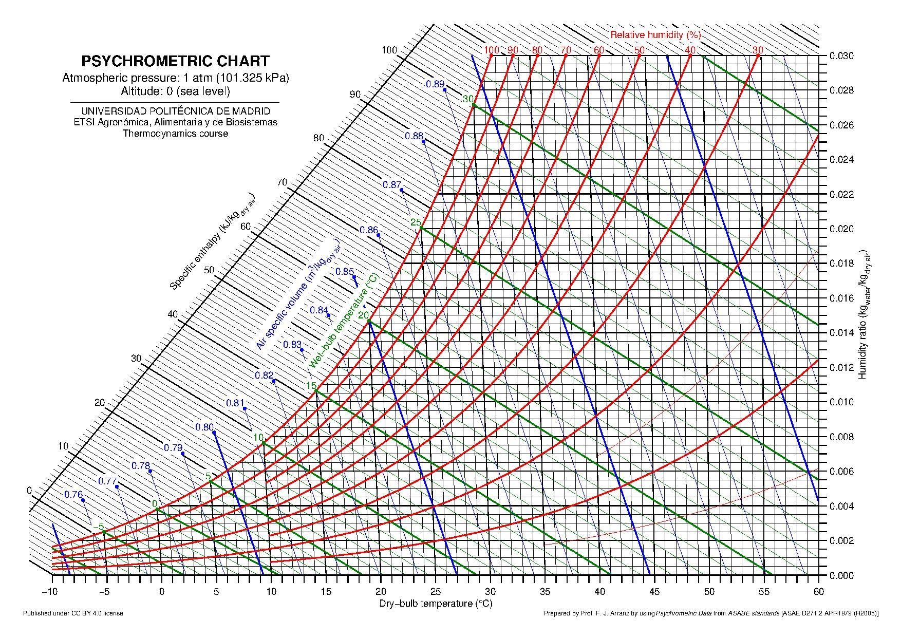 File:psychrometric Chart (Altitude 0, 750, 1500, 2250, 3000 M).Pdf inside Psychrometric Chart Printable