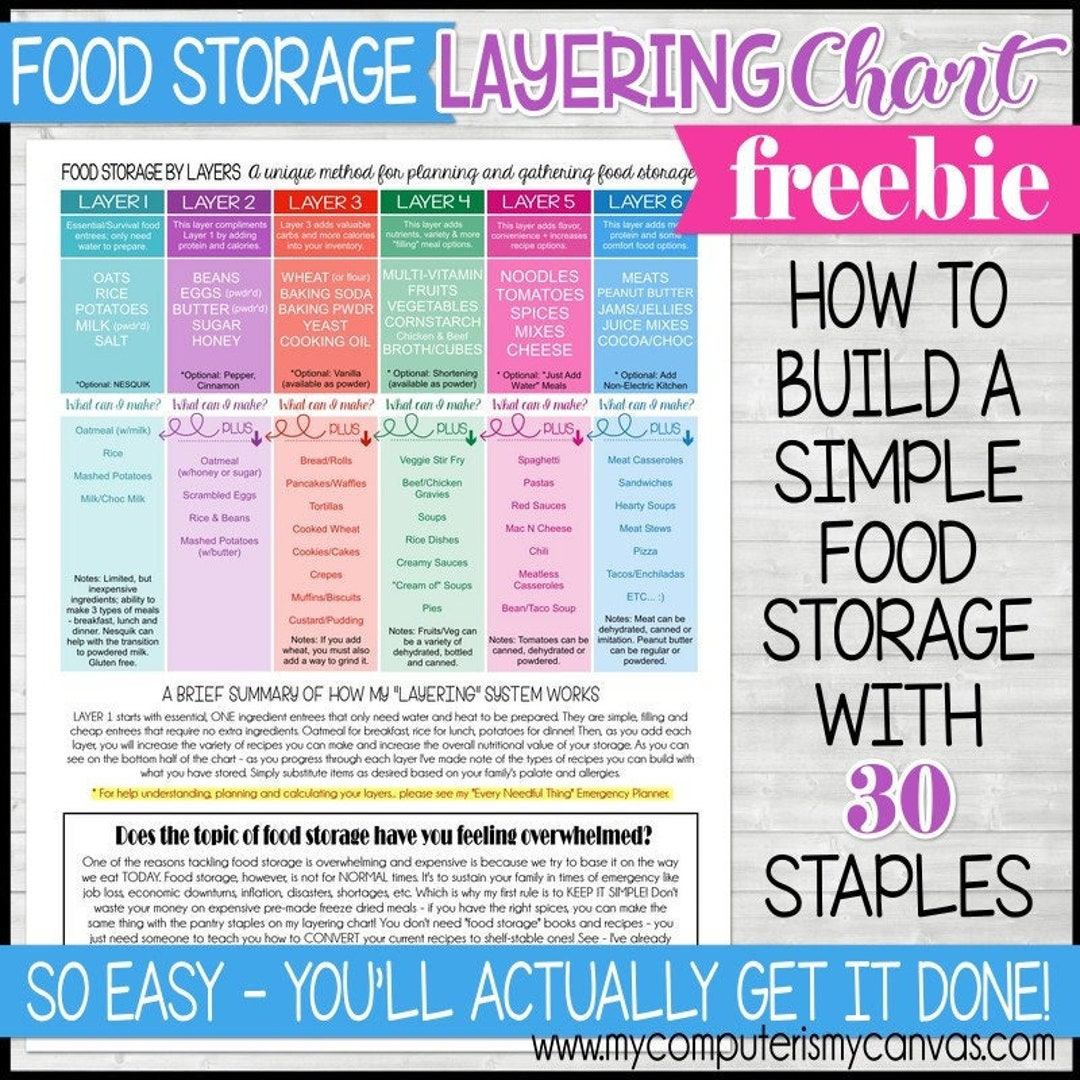 Food Storage Chart, Notfallplan, Lebensmittel Lagerung Organizer, Notfall Prep, Prepper - Printable Instant Download - Etsy.de with Food Storage Chart Printable