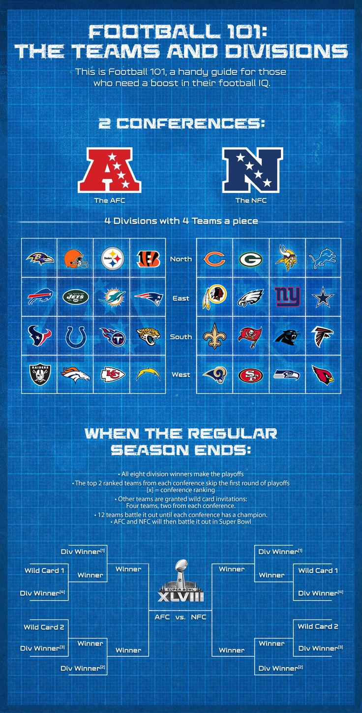 Football 101: Teams And Divisions in Nfl Divisions Chart Printable