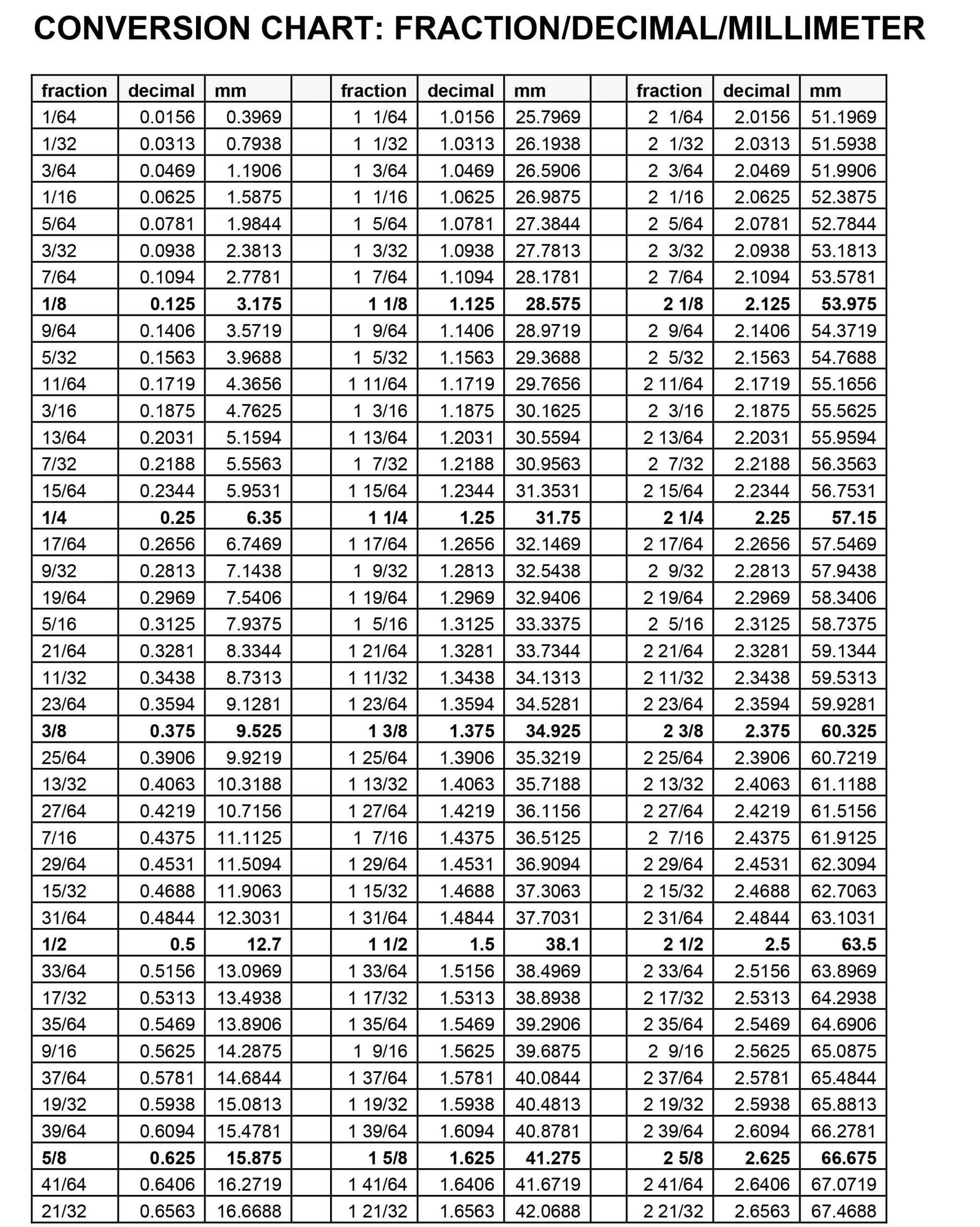 Fraction-Decimal-Millimeter-Conversion Chart Super Heavy Duty 5 Mil Plastic Laminated throughout Fraction Decimal Mm Conversion Chart Printable