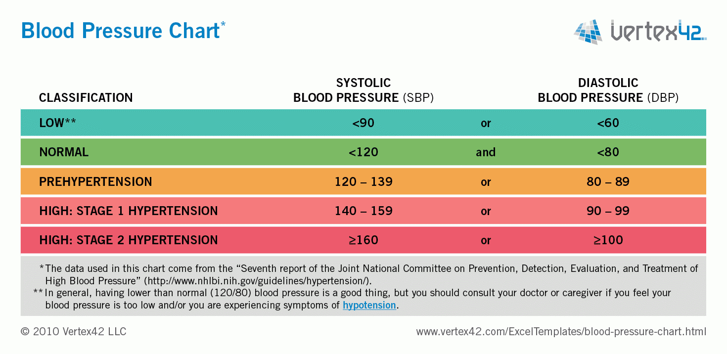 Free Blood Pressure Chart And Printable Blood Pressure Log for High Blood Pressure Chart Printable