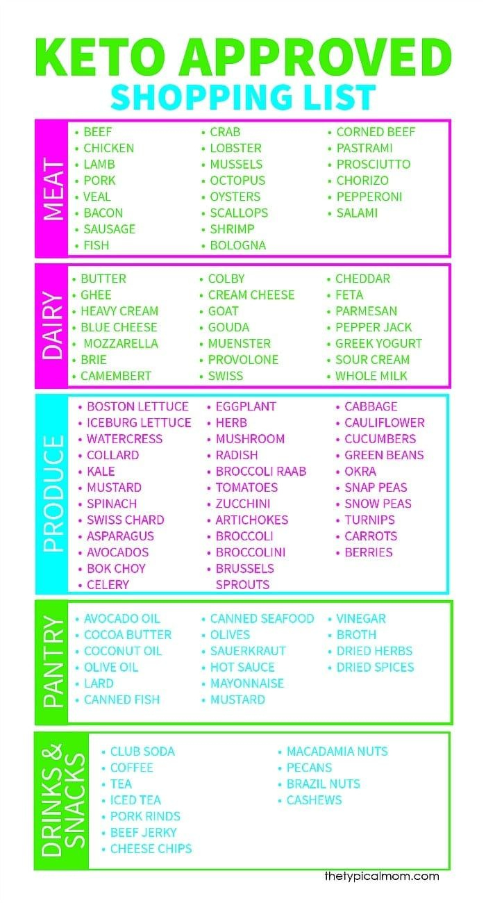 Free Keto Shopping List Printable within Keto Food Chart Printable
