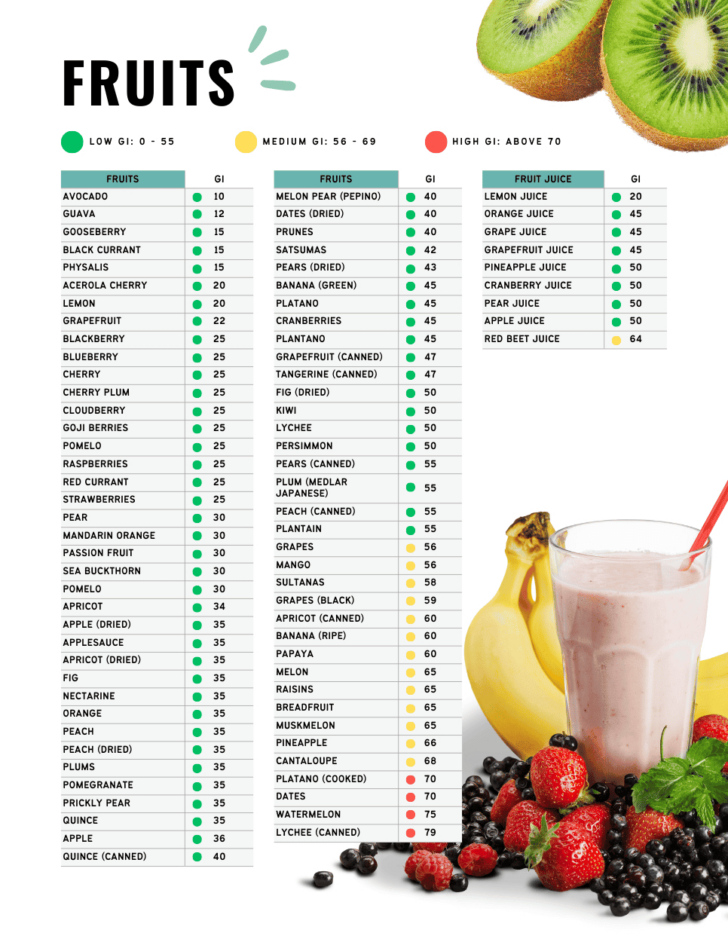 Glycemic Index Chart Printable