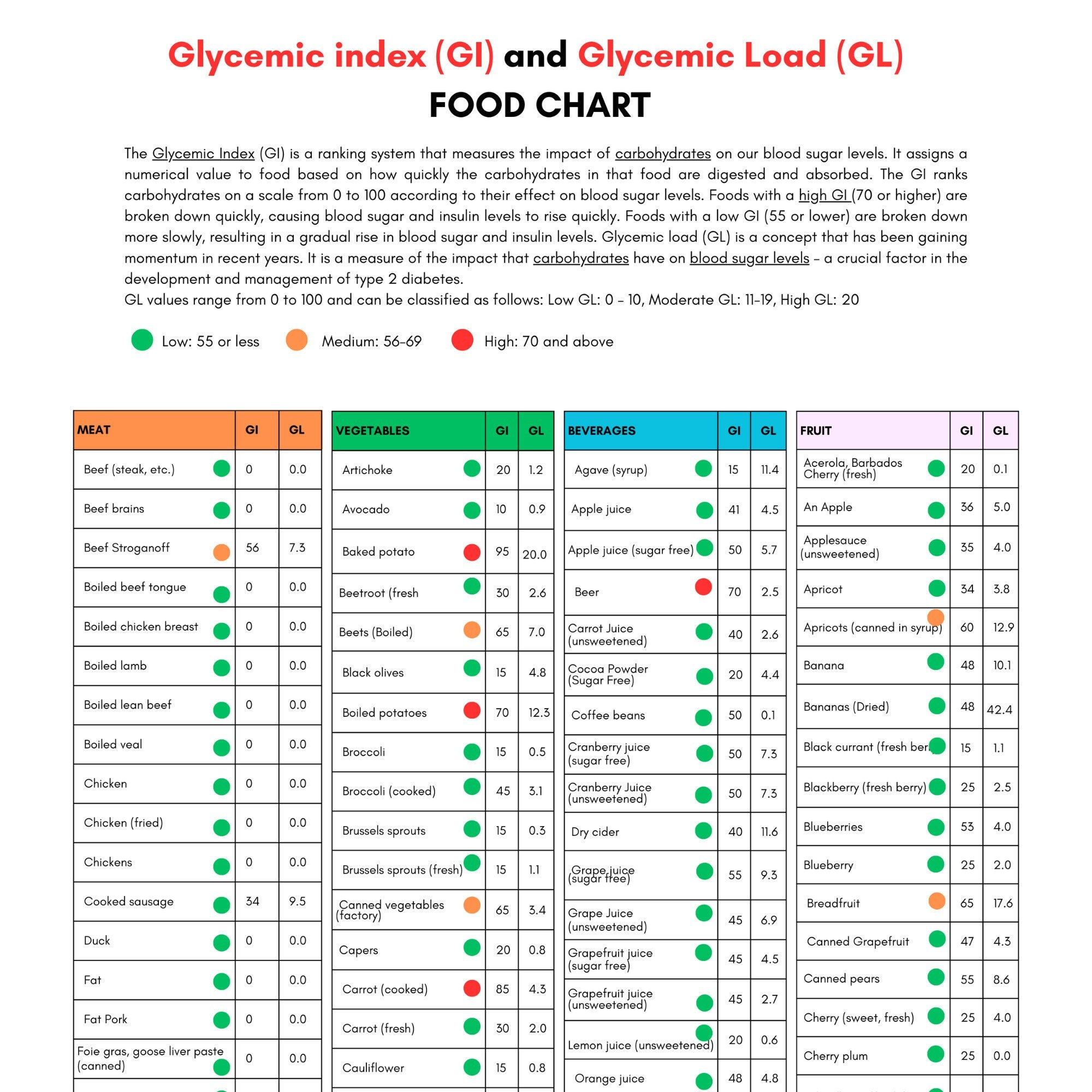 Glycemic Index Food List Printable Glycemic Load Food List Chart intended for Gi Food Chart Printable