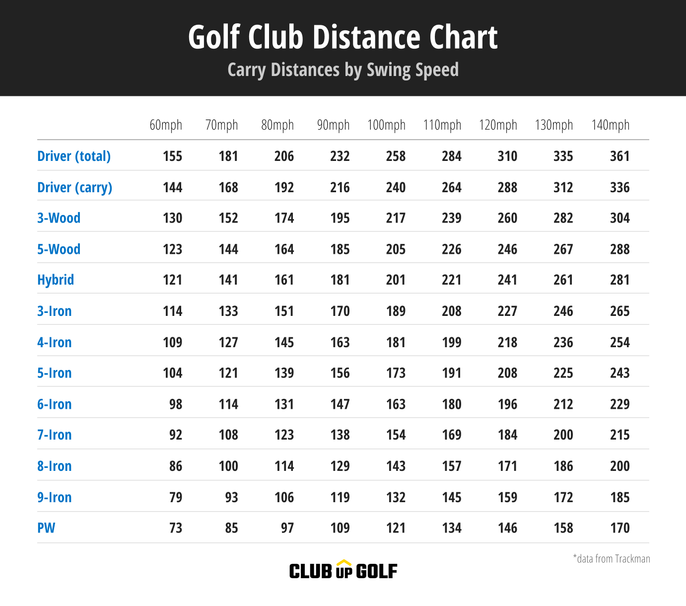 Golf Club Distance Chart (Complete Guide To Yardages &amp;amp; Speed) regarding Golf Club Distance Chart Printable