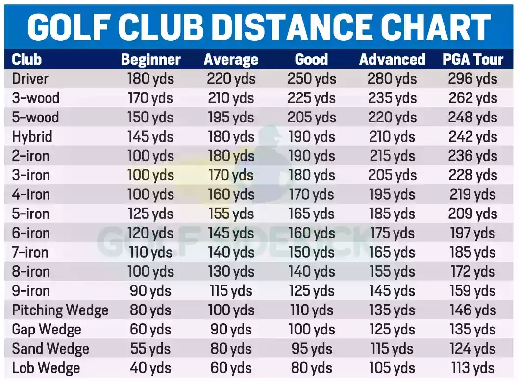 Golf Club Distance Chartsage, Gender And Skill Level - Golf within Golf Club Distance Chart Printable