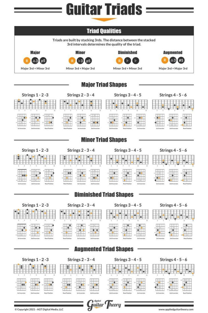 Guitar Triads Chart Printable
