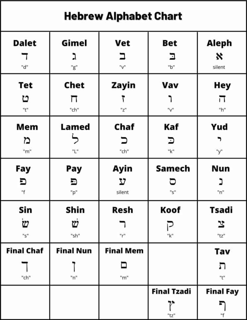 Hebrew Alphabet Chart: Learn Each Of The Hebrew Letters - B&amp;#039;Nai pertaining to Hebrew Alphabet Chart Printable
