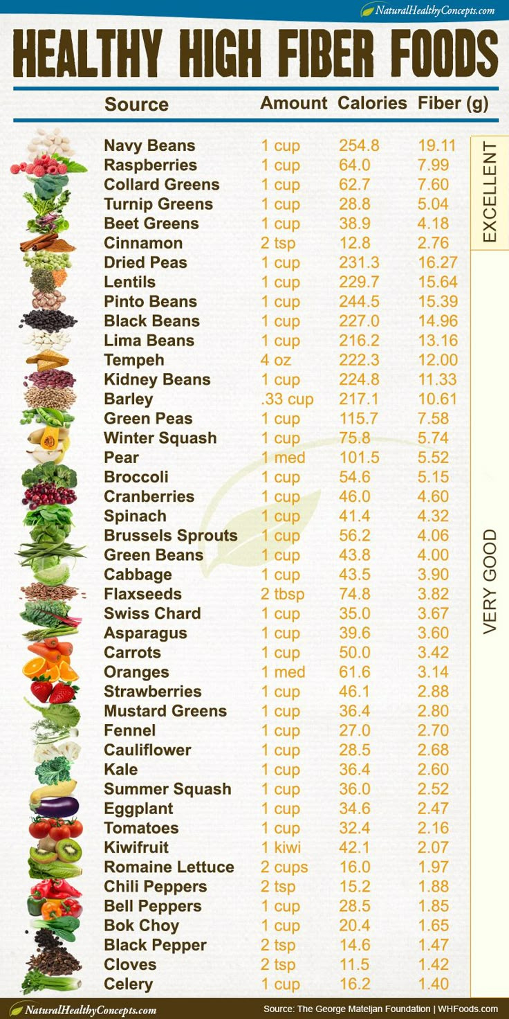 High Fiber Foods List Printable intended for High Fiber Food Chart Printable