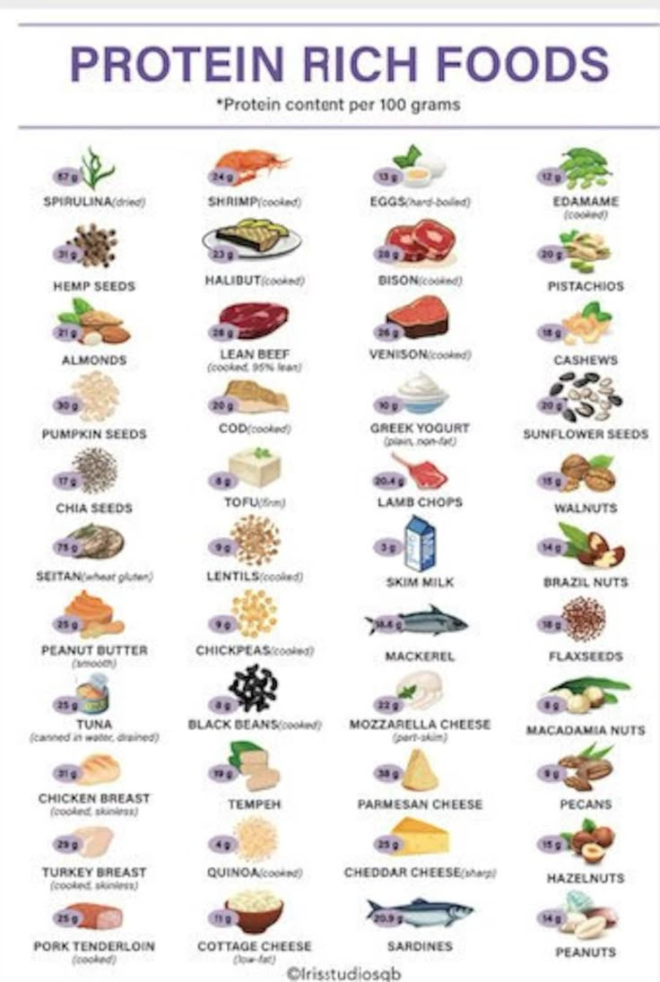High Protein Foods Chart | Protein Rich Foods Meal Planner | Keto regarding High Protein Foods Chart Printable