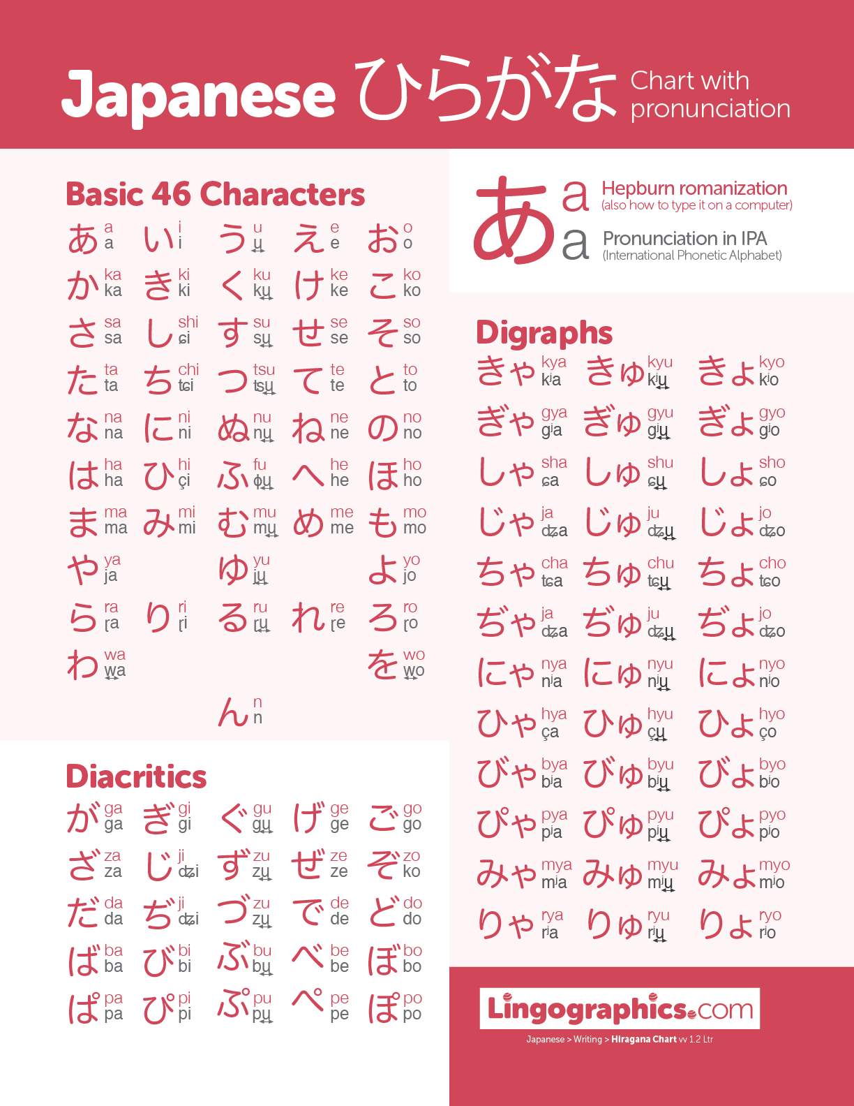 Hiragana Chart with Hiragana Chart Printable