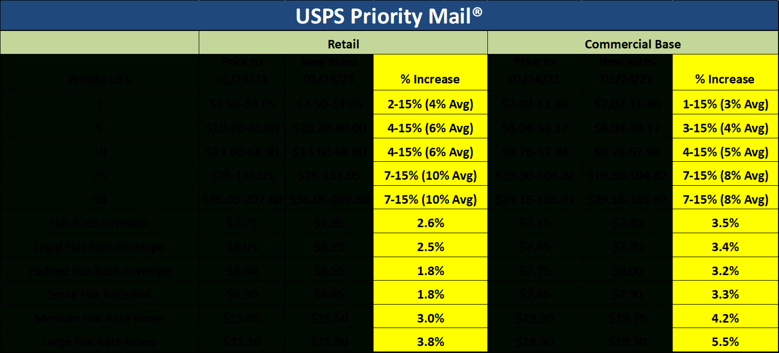 January 24, 2021 Usps Rate Increase: See How It Will Impact Your within Usps 2023 Postage Rate Chart Printable