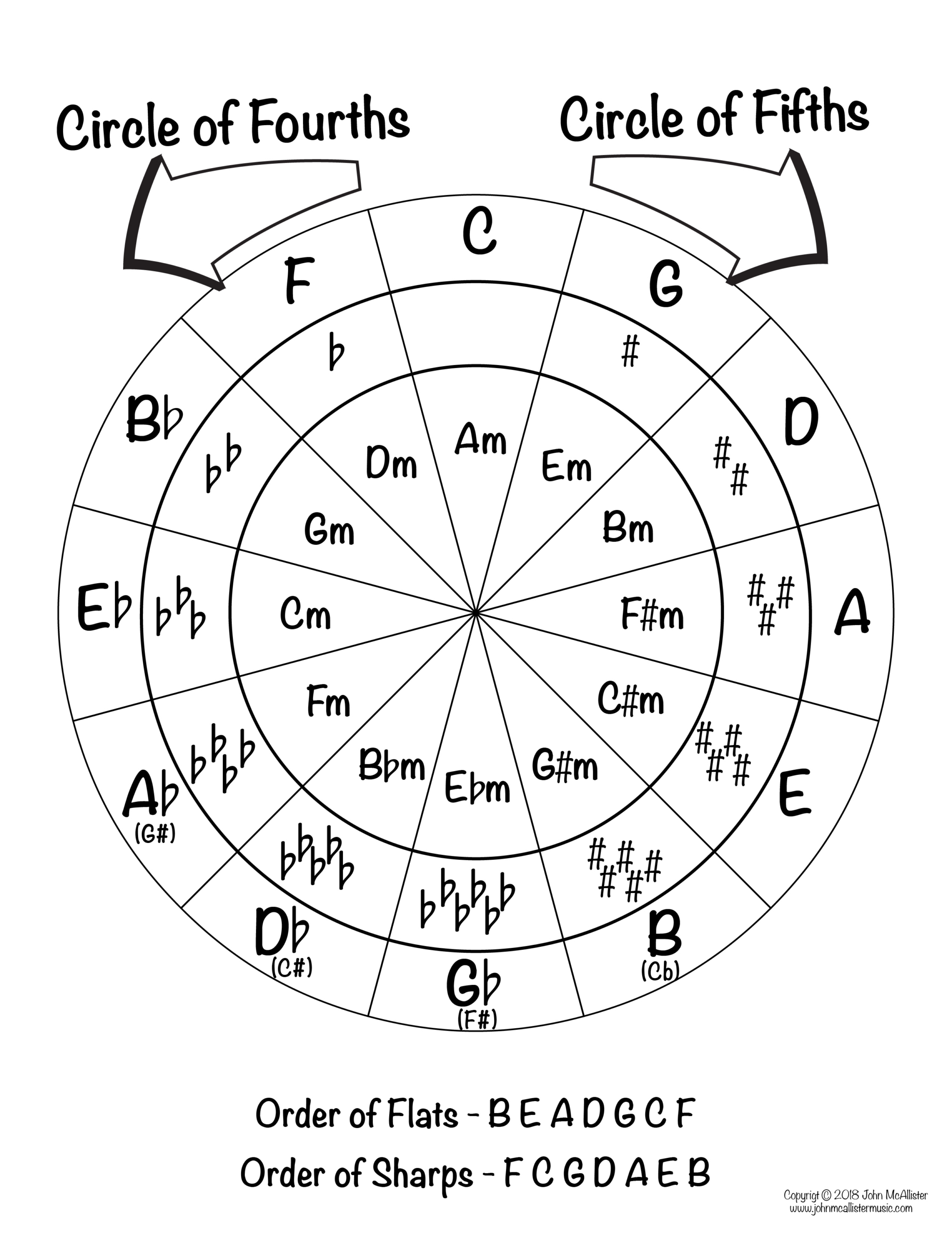 Jazz Center intended for Circle of Fourths Chart Printable