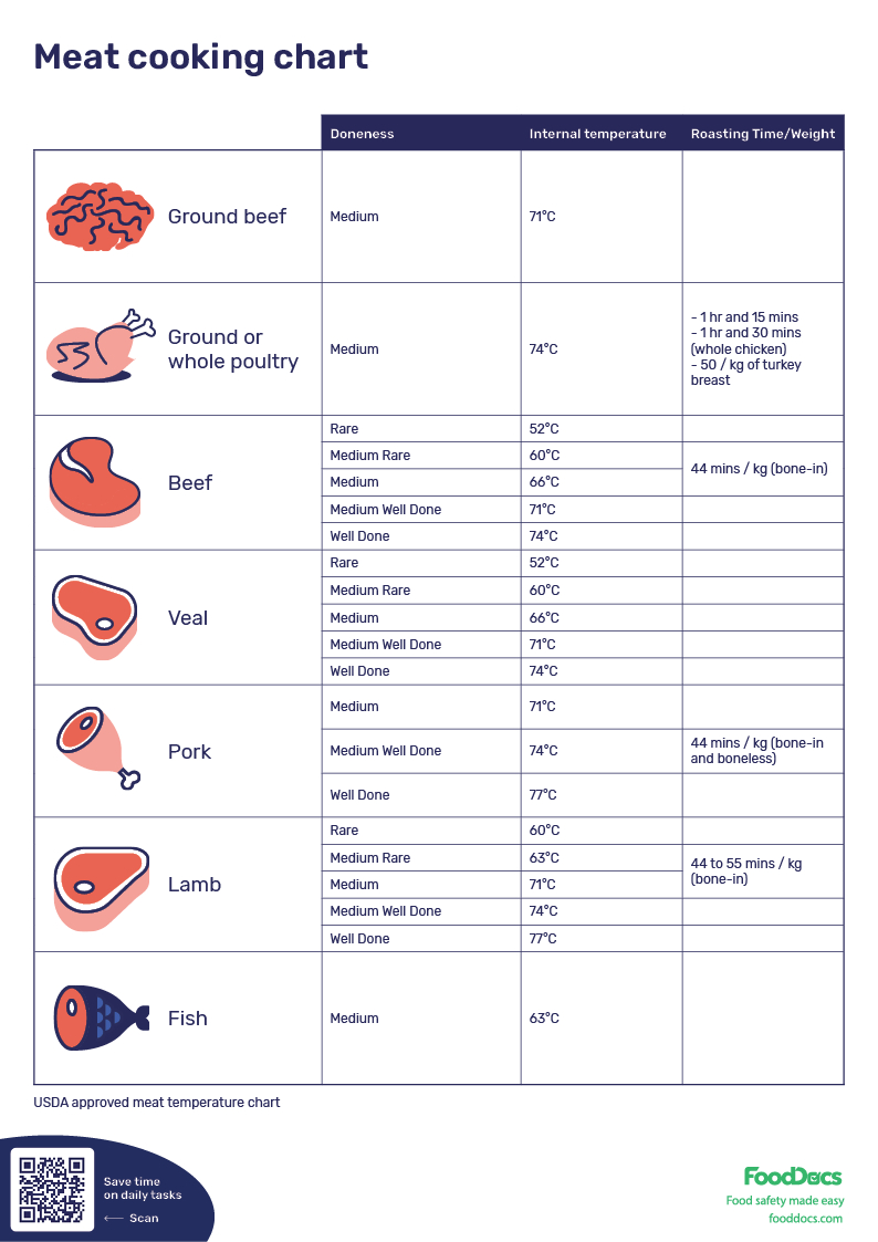 Meat Cooking Chart | Download Free Poster inside Meat Temperature Chart Printable