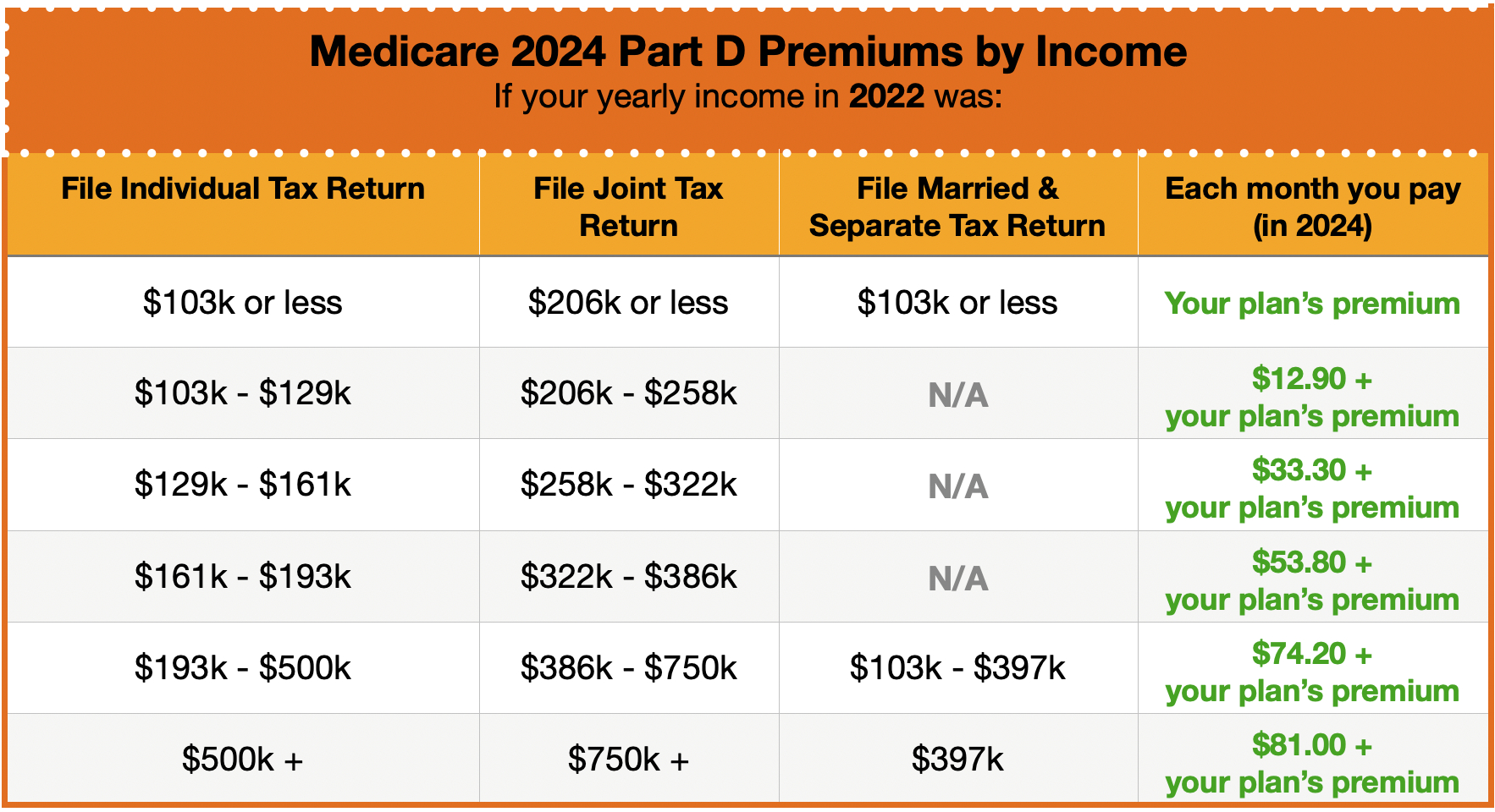 Medicare Costs with Medicare Part B Premium 2024 Chart Printable