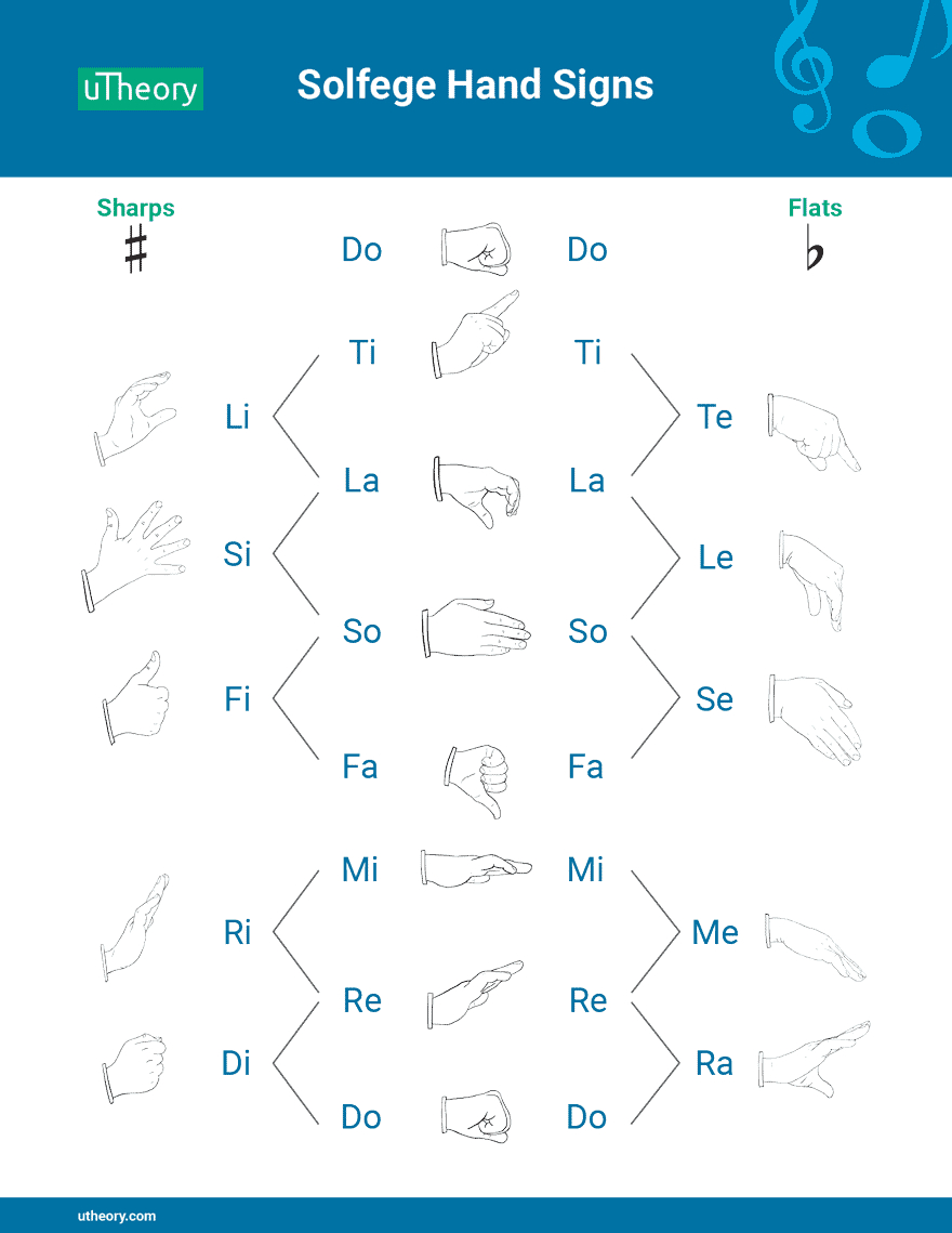 Music Theory Resources pertaining to Solfege Chart Printable