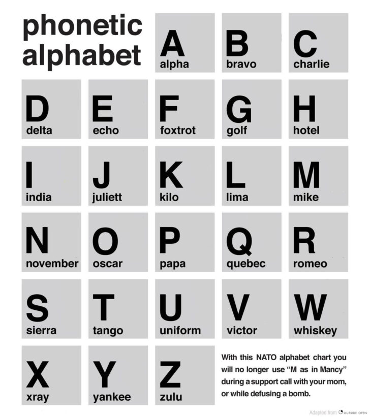 Nato Phonetic Alphabet Chart Printable