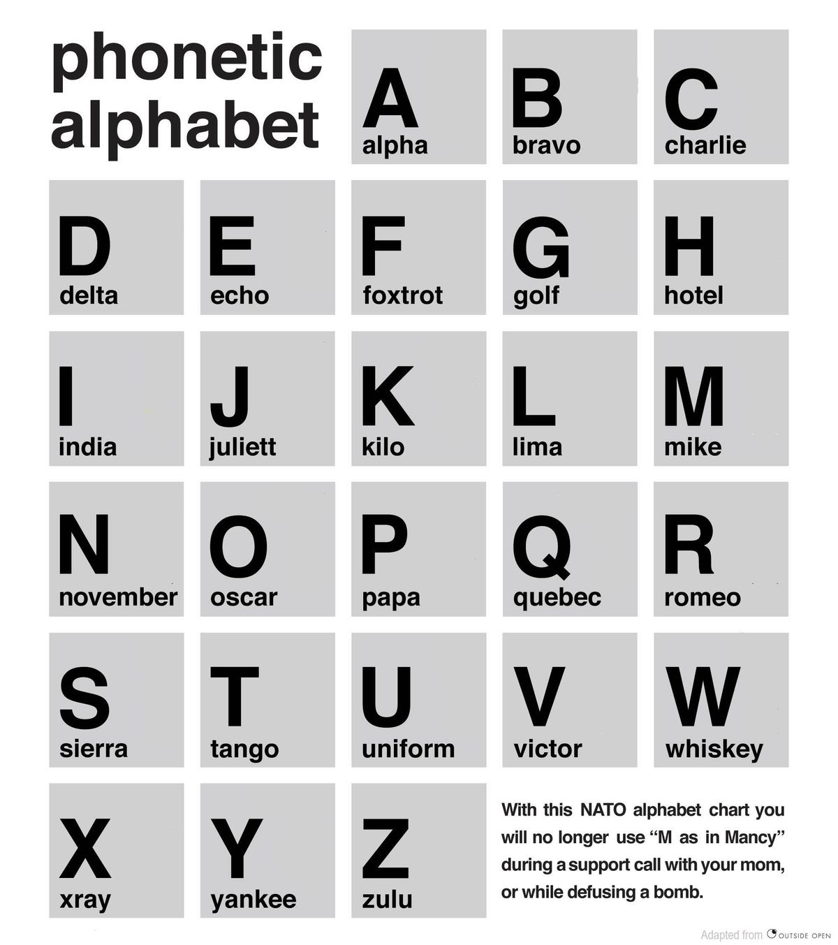 Nato Phonetic Alphabet in Nato Phonetic Alphabet Chart Printable