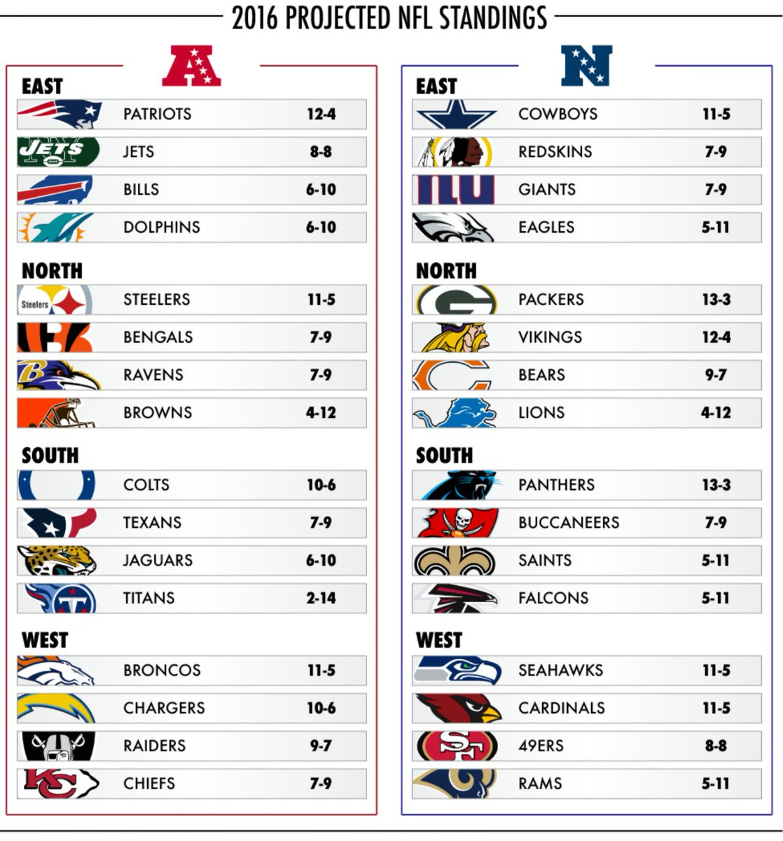 Nfl Divisions List intended for Nfl Divisions Chart Printable
