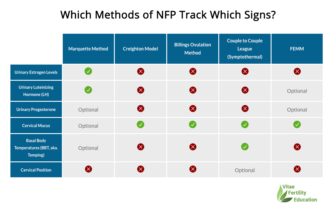 Nfp Methods Comparison Chart | Methods Of Nfpfertile Sign in Creighton Model Chart Printable