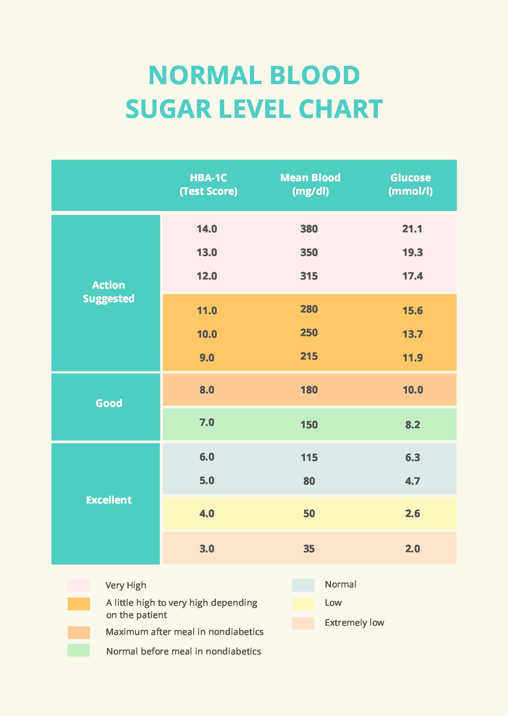 Normal Blood Sugar Level Chart In Pdf - Download | Template pertaining to Blood Sugar Chart Printable