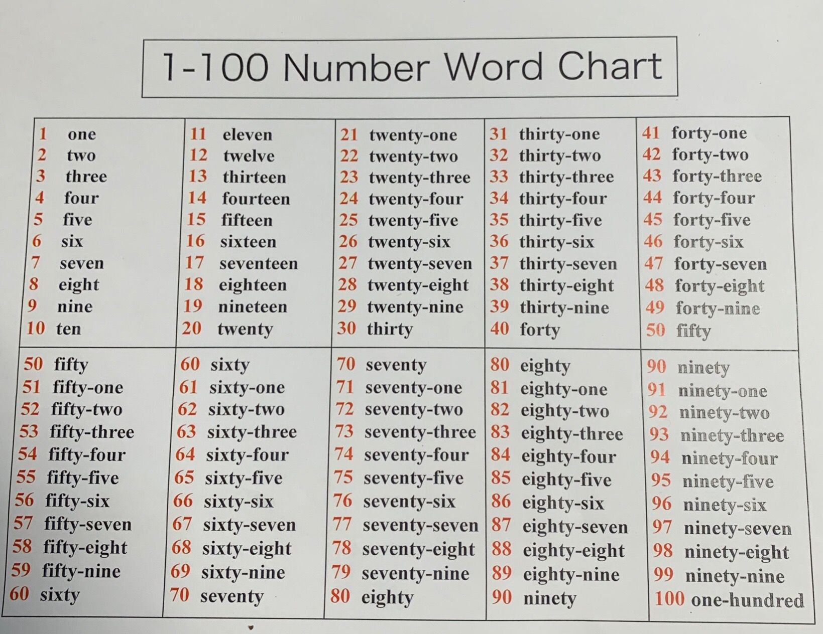 Number Word Chart - Worksheets Library with regard to Number Word Chart Printable