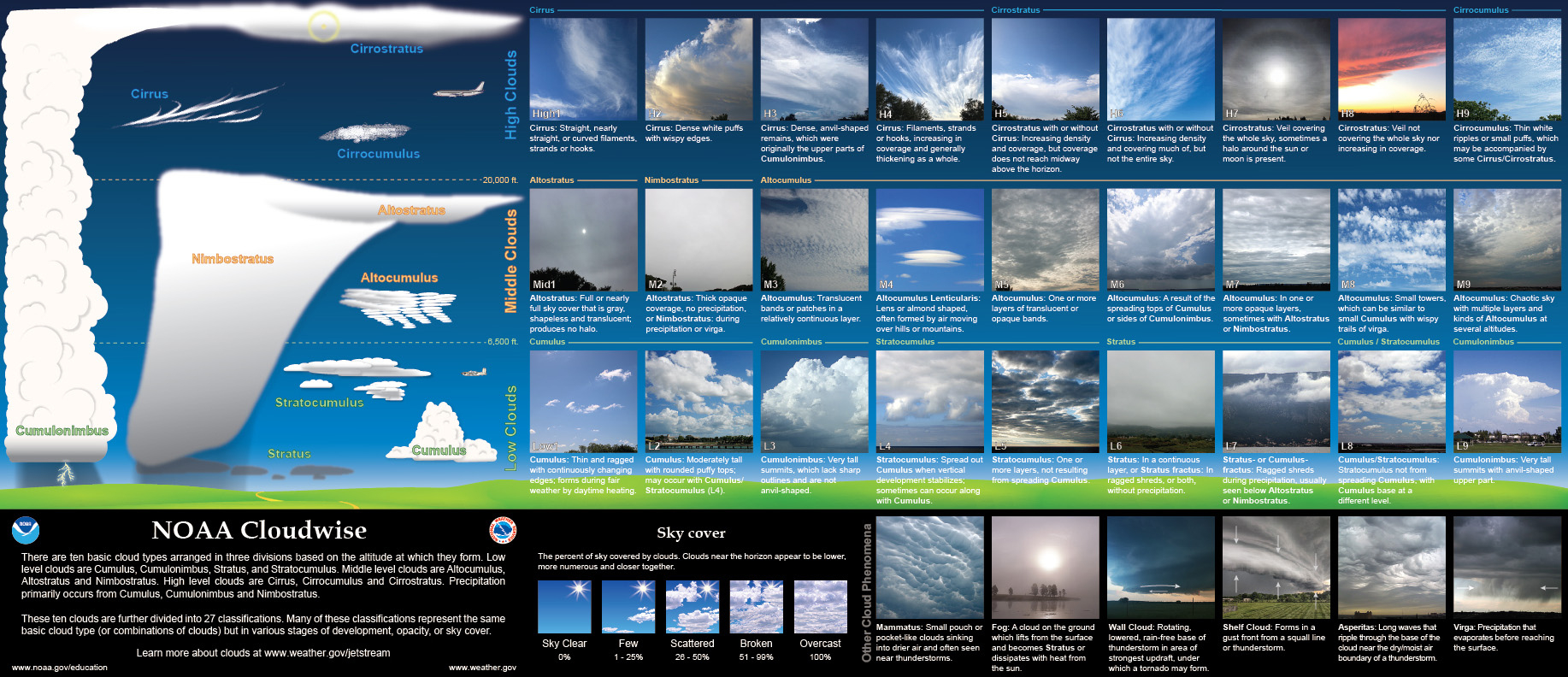 Nws Cloud Chart | National Oceanic And Atmospheric Administration regarding Cloud Chart Printable
