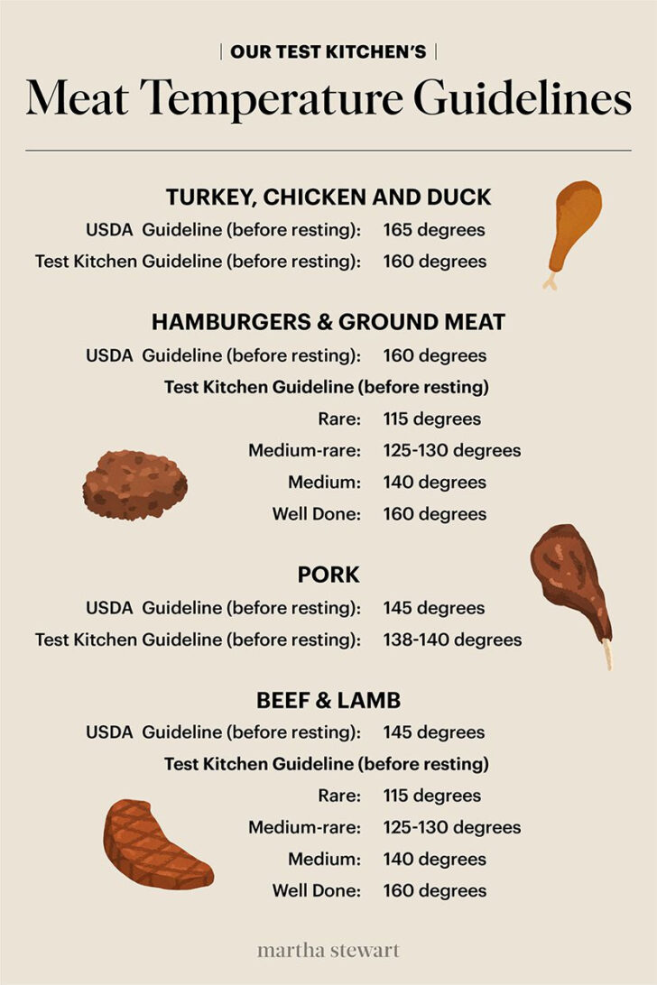 Meat Cooking Temperatures Chart Printable