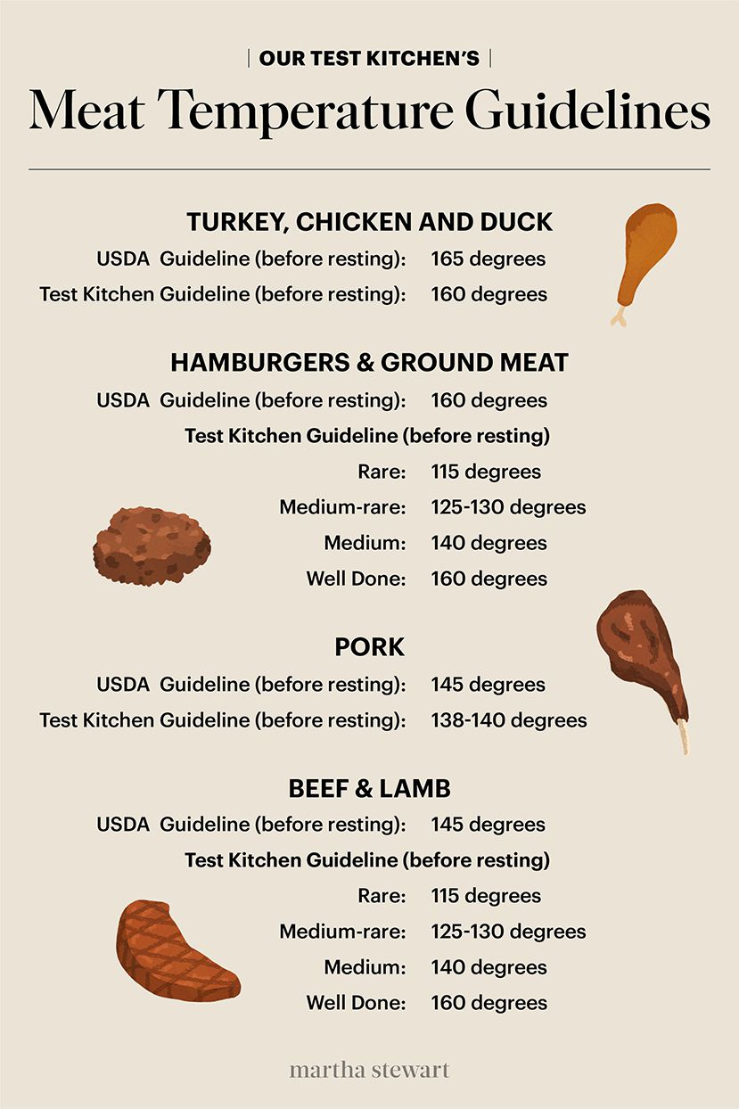 Our Test Kitchen&amp;#039;S Meat Temperature Chart inside Meat Cooking Temperatures Chart Printable