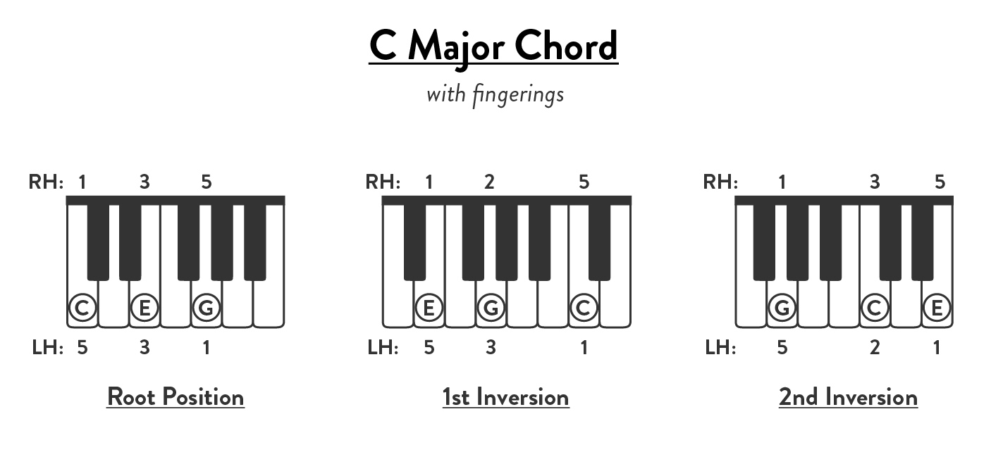 Piano Chord Chart Reference Guides | Free Printable Pdfs with regard to Free Piano Chord Chart Printable