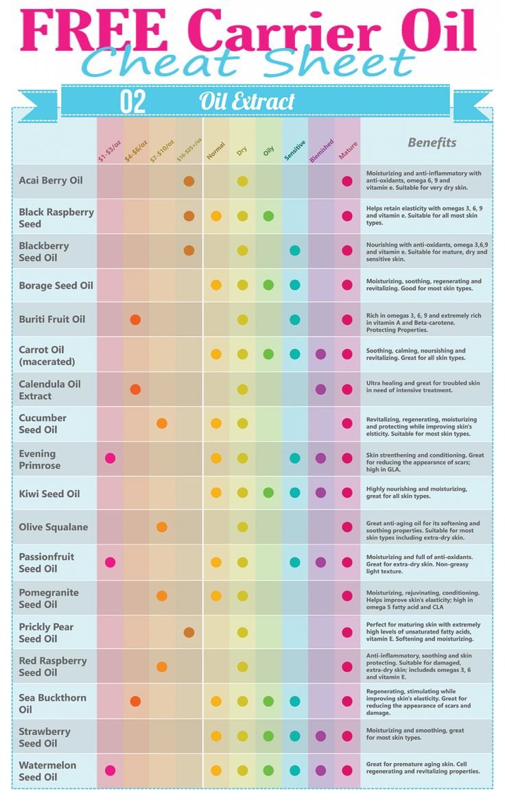 Pin Page inside Essential Oil Chart Printable